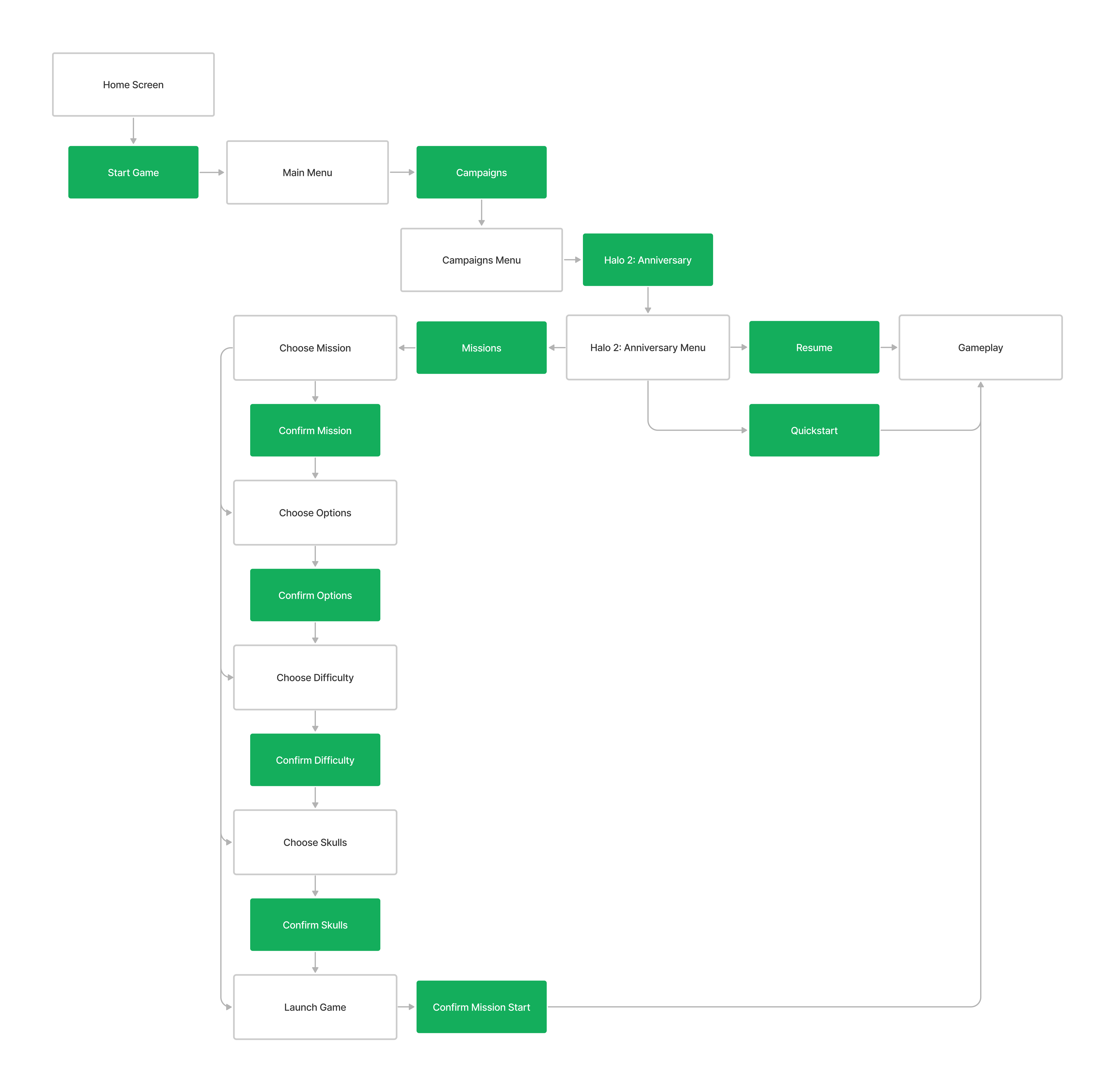 User-Flow
